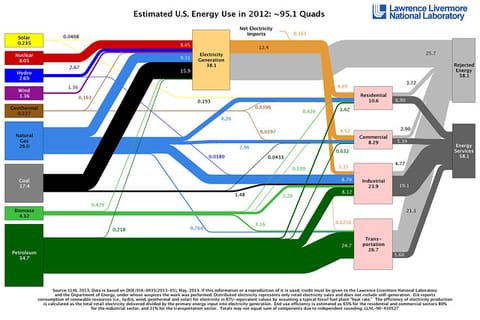 2012 U.S. Energy Flow Chart