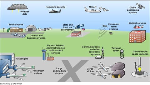 Figure 1: An Illustration of Key Components and Users of the United States' National Air Space
