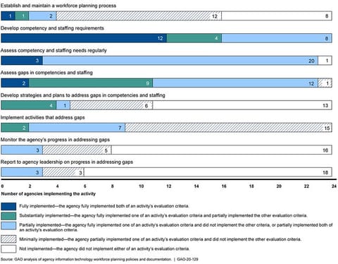 Figure 1: The 24 Chief Financial Officers Act Agencies' Overall Implementation of Each of the Eight Key Information Technology Workforce Planning Activities