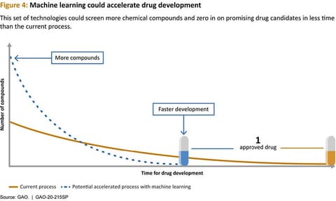 Figure 4: Machine learning could accelerate drug development