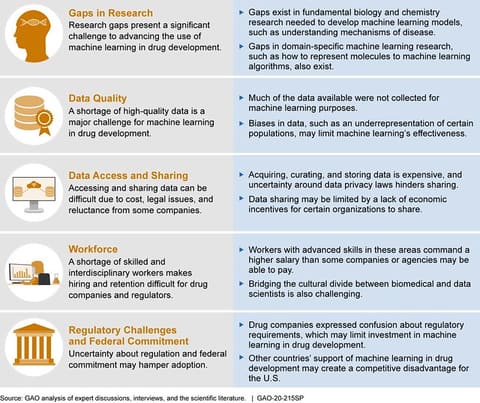 Figure 5: Challenges hindering the use of machine learning in drug development
