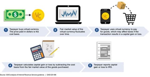 Figure 3: Tax Implications of Paying for Goods Using Virtual Currencies
