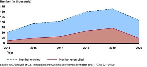 Number of Participants Enrolled and Unenrolled in the Alternatives to Detention Program, 2015-2020