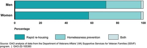 Percentage of Veterans in SSVF Enrolled for Rapid Re-Housing or Homelessness Prevention by Gender, on Average Each Year, Fiscal Years 2017-2021